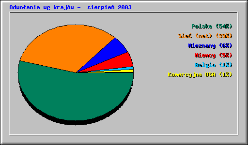 Odwoania wg krajw -  sierpie 2003