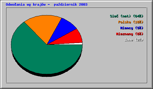 Odwo�ania wg kraj�w -  pa�dziernik 2003