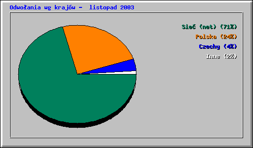 Odwoania wg krajw -  listopad 2003