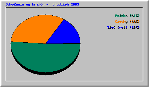 Odwo�ania wg kraj�w -  grudzie� 2003