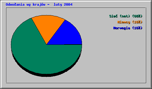 Odwo�ania wg kraj�w -  luty 2004