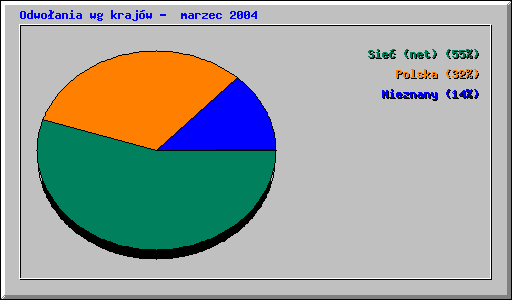 Odwo�ania wg kraj�w -  marzec 2004