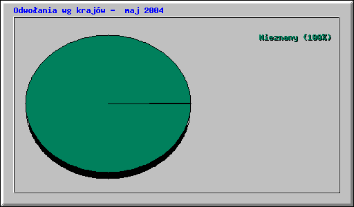 Odwo�ania wg kraj�w -  maj 2004