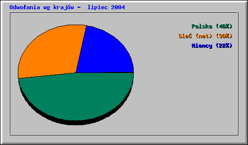 Odwo�ania wg kraj�w -  lipiec 2004