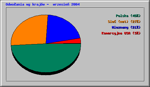 Odwoania wg krajw -  wrzesie 2004