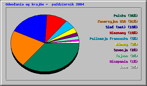 Odwoania wg krajw -  padziernik 2004