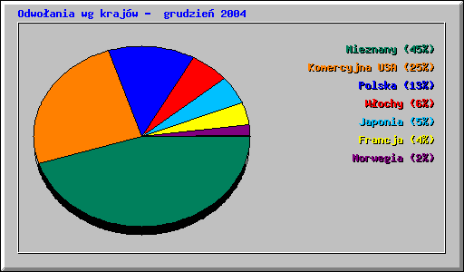 Odwoania wg krajw -  grudzie 2004