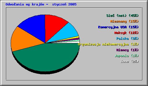 Odwoania wg krajw -  stycze 2005