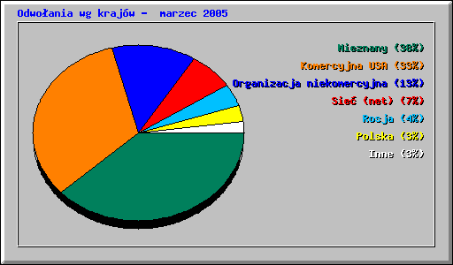 Odwoania wg krajw -  marzec 2005