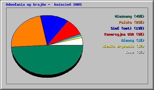 Odwoania wg krajw -  kwiecie 2005