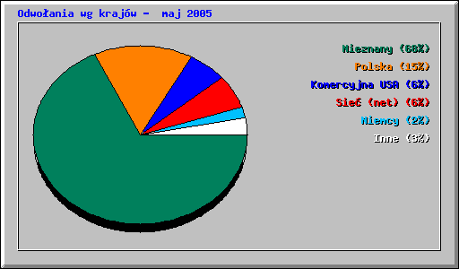 Odwoania wg krajw -  maj 2005