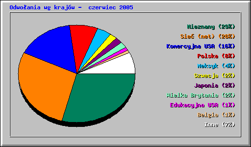 Odwoania wg krajw -  czerwiec 2005