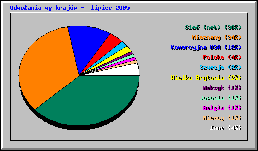 Odwoania wg krajw -  lipiec 2005