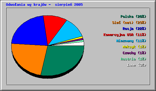Odwoania wg krajw -  sierpie 2005