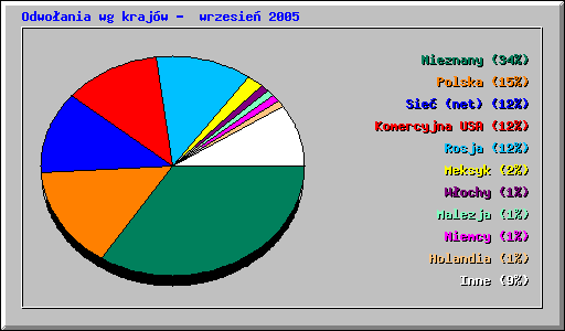 Odwoania wg krajw -  wrzesie 2005