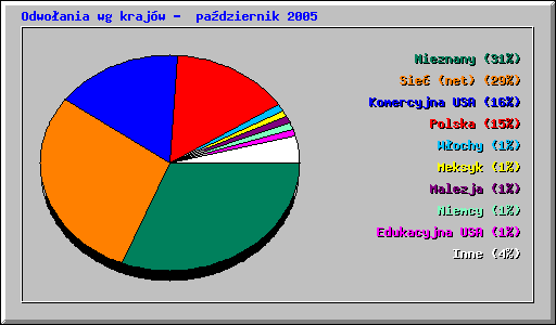 Odwoania wg krajw -  padziernik 2005