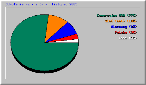 Odwoania wg krajw -  listopad 2005