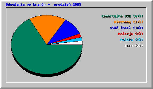 Odwoania wg krajw -  grudzie 2005