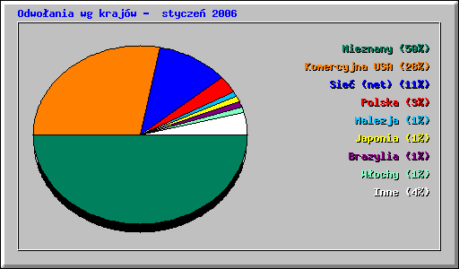 Odwoania wg krajw -  stycze 2006