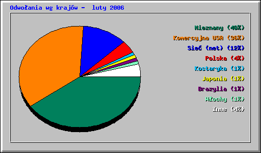 Odwoania wg krajw -  luty 2006