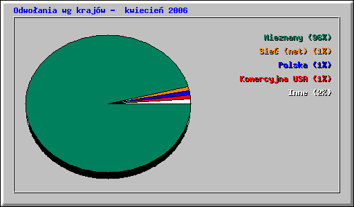 Odwoania wg krajw -  kwiecie 2006