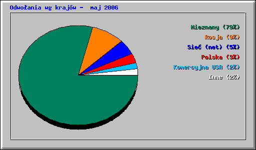 Odwoania wg krajw -  maj 2006