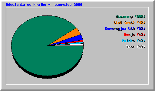 Odwoania wg krajw -  czerwiec 2006