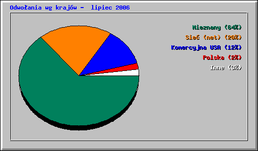 Odwoania wg krajw -  lipiec 2006