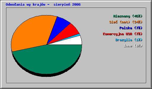 Odwoania wg krajw -  sierpie 2006