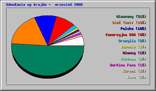 Odwoania wg krajw -  wrzesie 2006