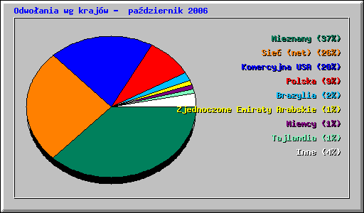 Odwoania wg krajw -  padziernik 2006