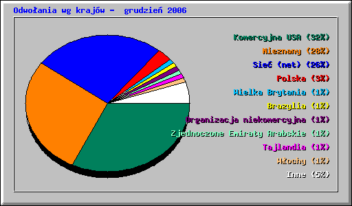 Odwoania wg krajw -  grudzie 2006