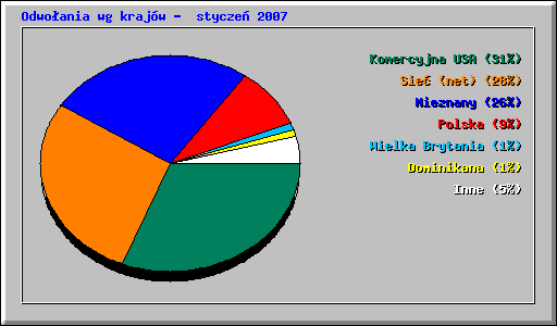 Odwoania wg krajw -  stycze 2007