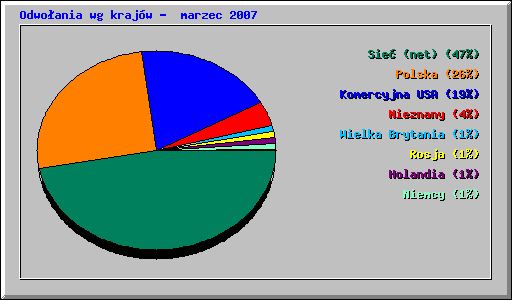 Odwoania wg krajw -  marzec 2007