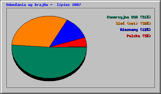 Odwoania wg krajw -  lipiec 2007