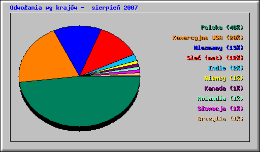 Odwoania wg krajw -  sierpie 2007