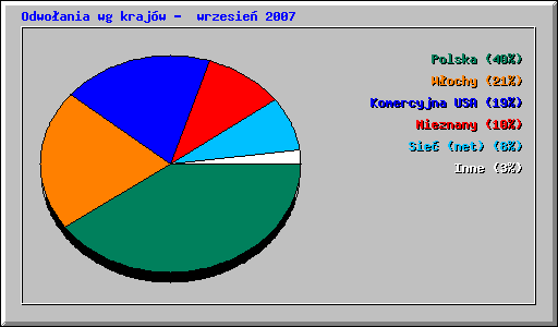 Odwoania wg krajw -  wrzesie 2007