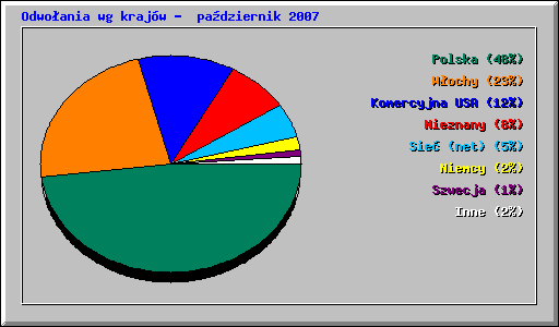 Odwoania wg krajw -  padziernik 2007