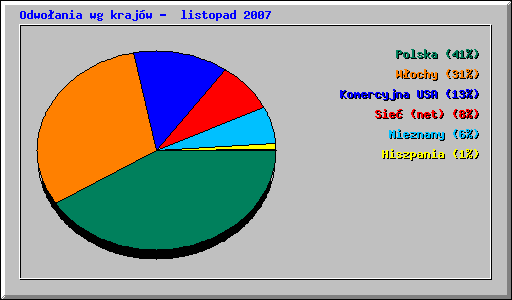 Odwoania wg krajw -  listopad 2007