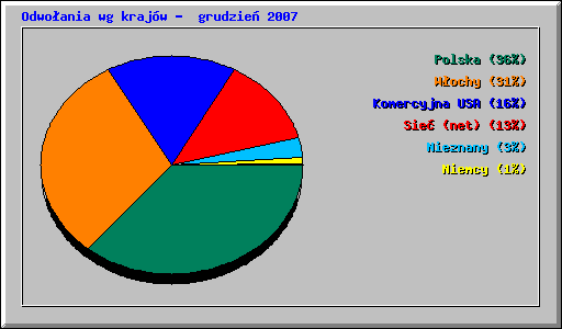 Odwoania wg krajw -  grudzie 2007