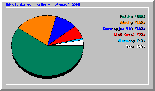 Odwoania wg krajw -  stycze 2008