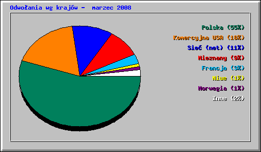 Odwoania wg krajw -  marzec 2008