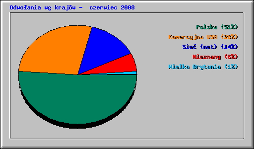 Odwoania wg krajw -  czerwiec 2008