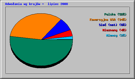 Odwoania wg krajw -  lipiec 2008