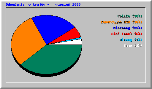 Odwoania wg krajw -  wrzesie 2008