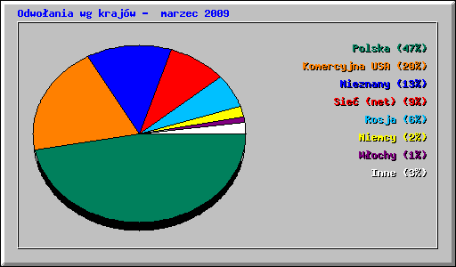 Odwoania wg krajw -  marzec 2009