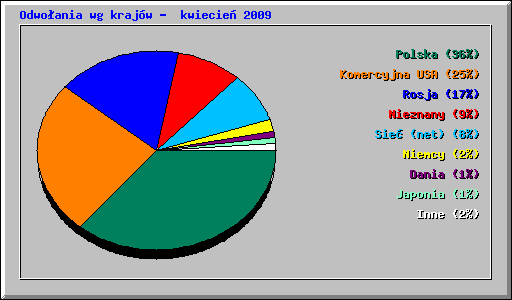 Odwoania wg krajw -  kwiecie 2009