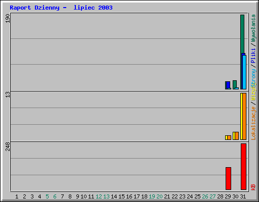 Raport Dzienny -  lipiec 2003