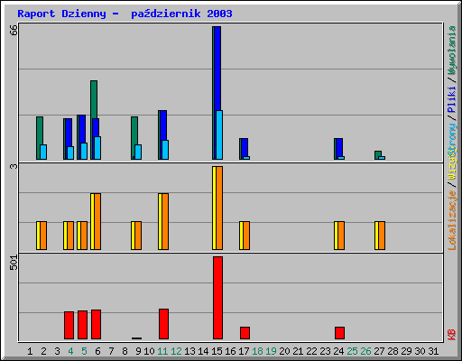 Raport Dzienny -  pa�dziernik 2003