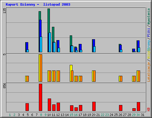 Raport Dzienny -  listopad 2003